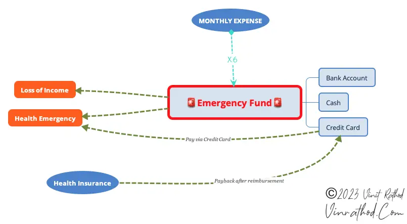 Emergency Funds